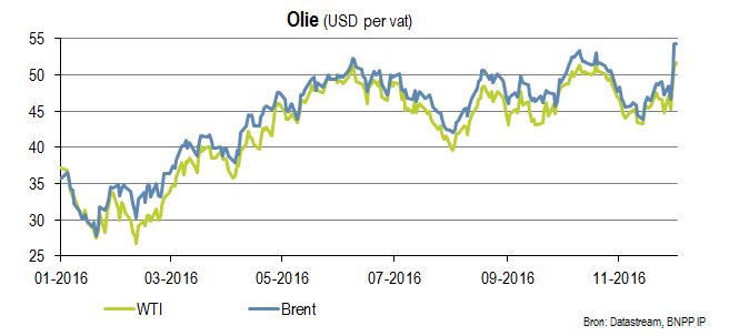 Olie in Amerikaanse dollars per vat