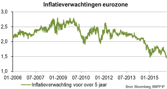 Inflatieverwachting eurozone
