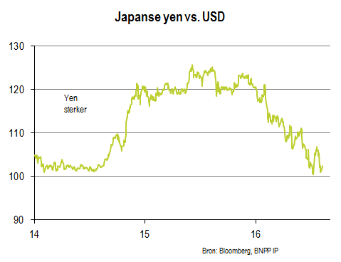Koers valutapaar Japanse yen-Amerikaanse dollar