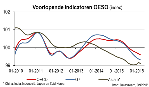 Voorlopende indicatoren Oeso Index