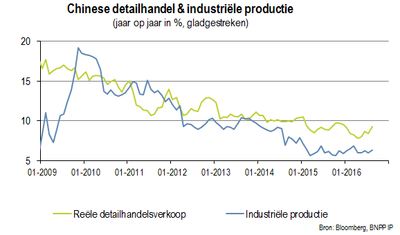 Chinese detailhandel en industriële productie
