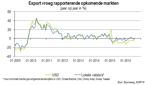 Export vroeg rapporterende opkomende markten