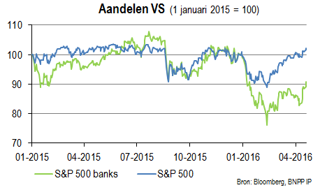 Amerikaanse aandelenindices