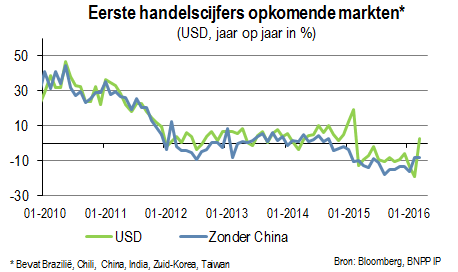 Eerste handelscijfers opkomende markten