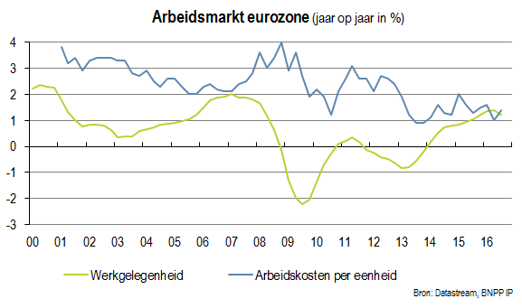 Arbeidsmarkt in de eurozone