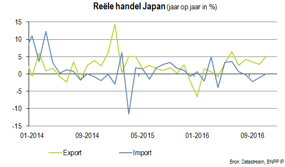 Reële handel in Japan