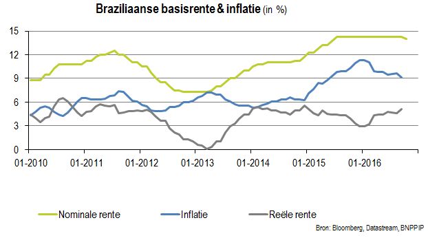 Braziliaanse basisrente en inflatie