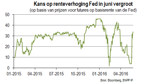 Grote kans op Fed-renteverhoging in juni