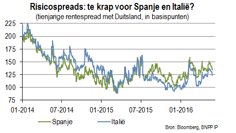 Zijn de risicospreads te krap voor Spanje en Italië