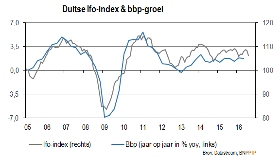Duitse Ifo-index en bbp-groei