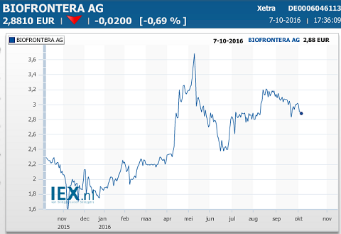 Grafiek aandeel Biofrontera