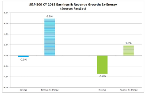 Grafiek S&P 500 en energiesector