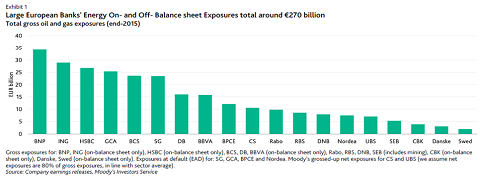 Energieblootstelling grote Europese banken