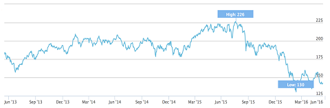 Stoxx Europe 600 Banks