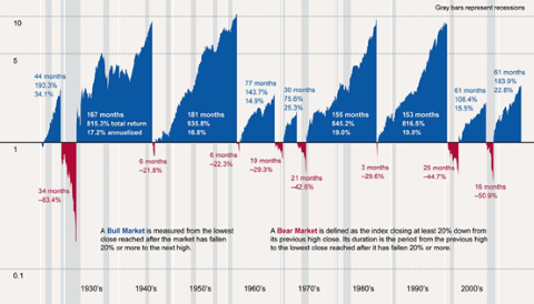 Recessies zijn meestal een zekerheid als de S&P 500 30% correctie vertoonde.
