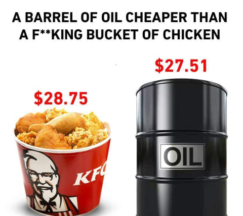 Grafiek olieprijs versus KFC Chicken