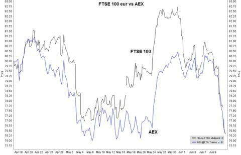 Grafiek FTSE in euro's versus AEX
