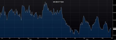 Obligatiekoersen Britse staatsobligaties 