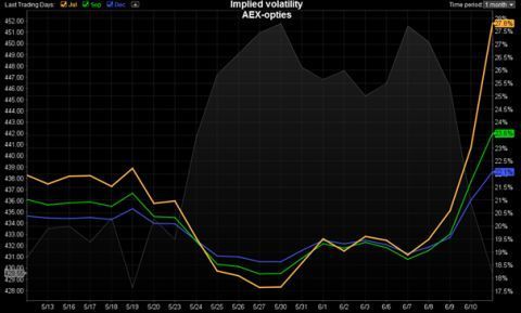implied volatility AEX opties