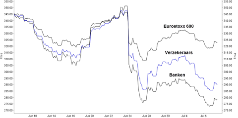 Grafiek Eurostoxx 600, banken en verzekeraars