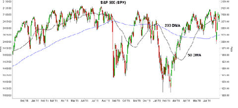 Grafiek S&P 500 Index