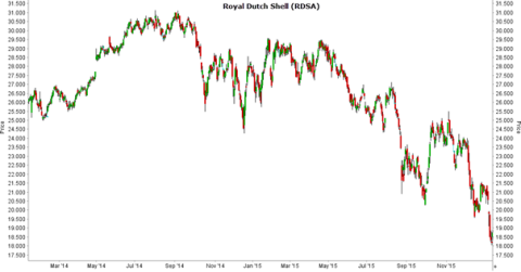 Grafiek Royal Dutch Shell