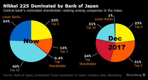 Bank of Japan is grootste aandeelhouder in veel Japanse bedrijven