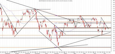 Daggrafiek AEX