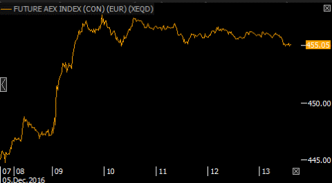 AEX future 5 december 2016