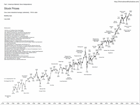 Dow Jones anno 1789 grafiek