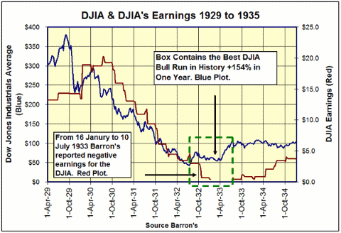 Dow Jones winsten 1929 