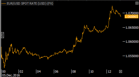 Euro dollar 5 december 2016