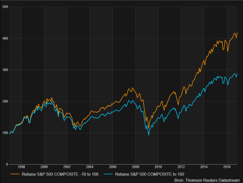 S&P 500 index sinds 1996