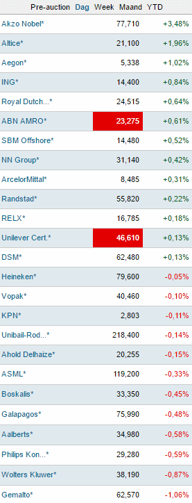 Lijstje AEX aandelen