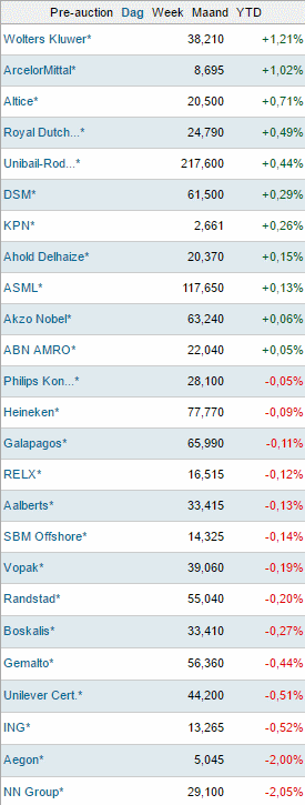Lijstje AEX aandelen
