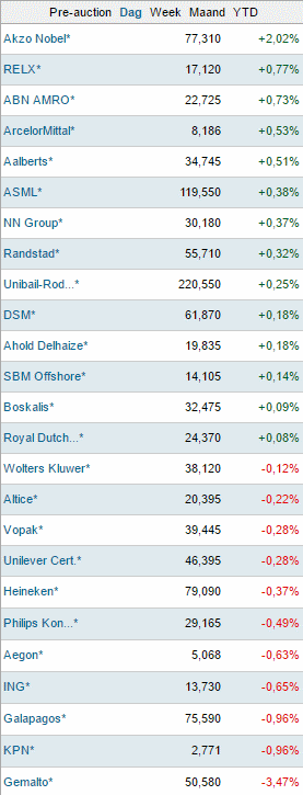 Lijstje AEX aandelen