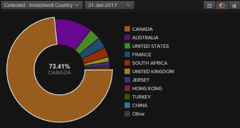 Grafiek landen junior gold miners ETF