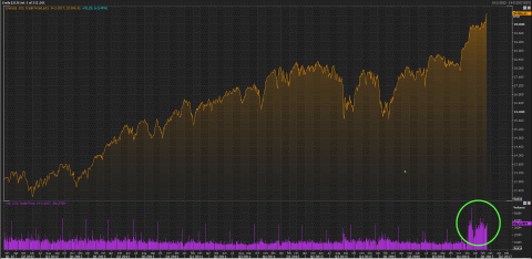 Grafiek Dow Jones