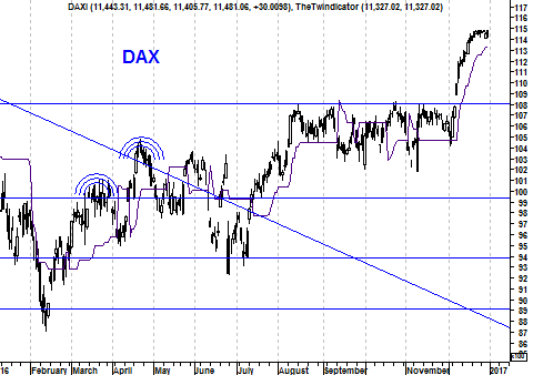 Grafiek Duitse DAX Index