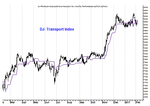 Grafiek Dow Jones Transportindex
