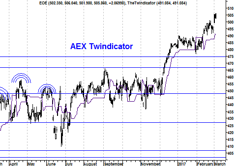 Grafiek twindicator AEX Index