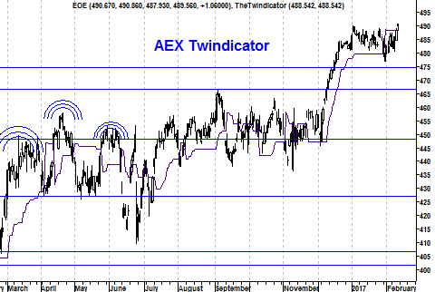 Grafiek twindicator AEX Index