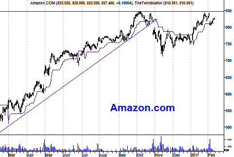 Grafiek aandeel Amazon