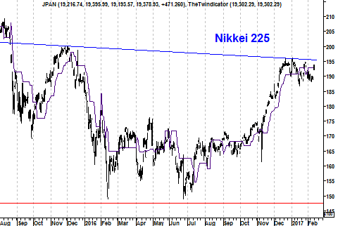Grafiek Japanse Nikkei 225 Index