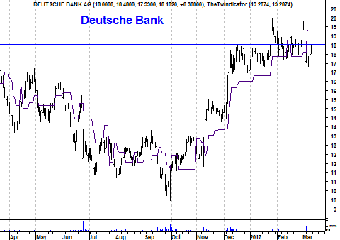 Grafiek aandeel Deutsche Bank