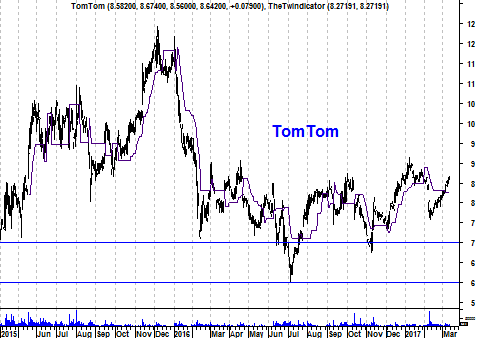 Grafiek aandeel TomTom