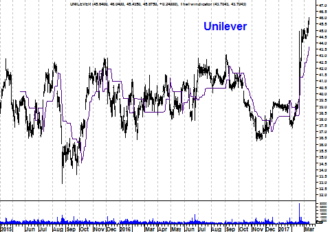 Grafiek aandeel Unilever