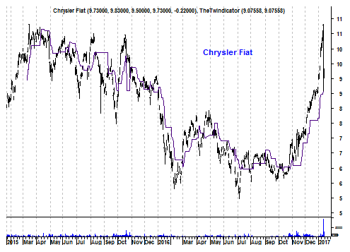 Grafiek aandeel Chrysler