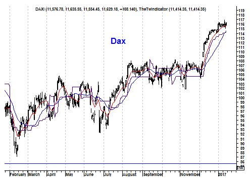 Grafiek DAX Index