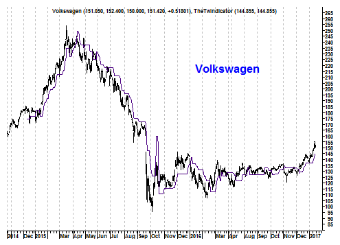 Grafiek aandeel Volkswagen